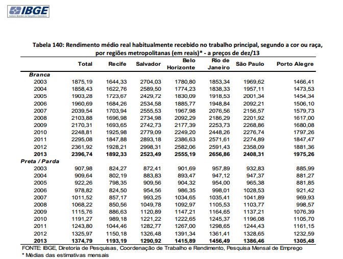 Tabela IBGE PME2013_rendimento medio negros e brancos