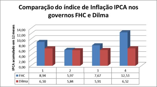 IPCA_FHC x Dilma