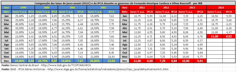 SELIC e IPCA_FHC x Dilma
