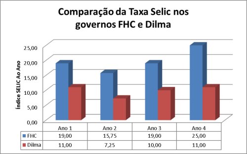 SELIC_FHC x Dilma