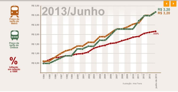 Evolução no aumento da tarifa de ônibus 1994-2013
