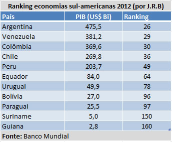 Ranking economias sulamericanas