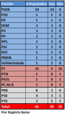 PL 4339_Votação Deputados Paulistas